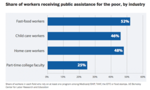 UC Berkley Center for Labor Research Workers who Receive Assistance Data